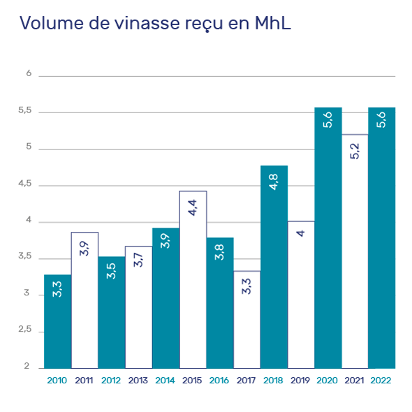 Diagramma che mostra le variazioni dei volumi di vinaccia lavorati dal 2010