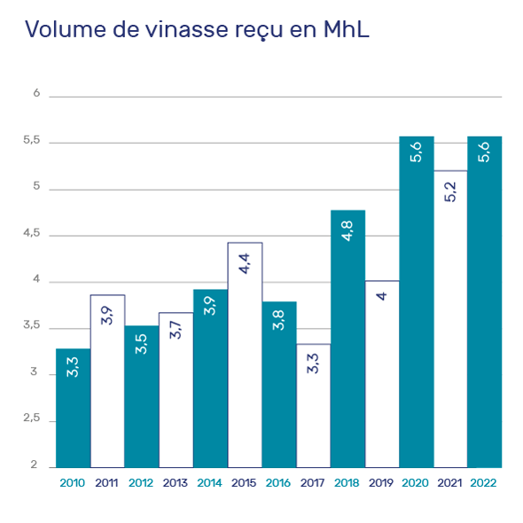 Diagrama de la evolución del volumen de vinaza transformada desde 2010